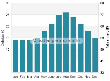 sardinia sea temperature