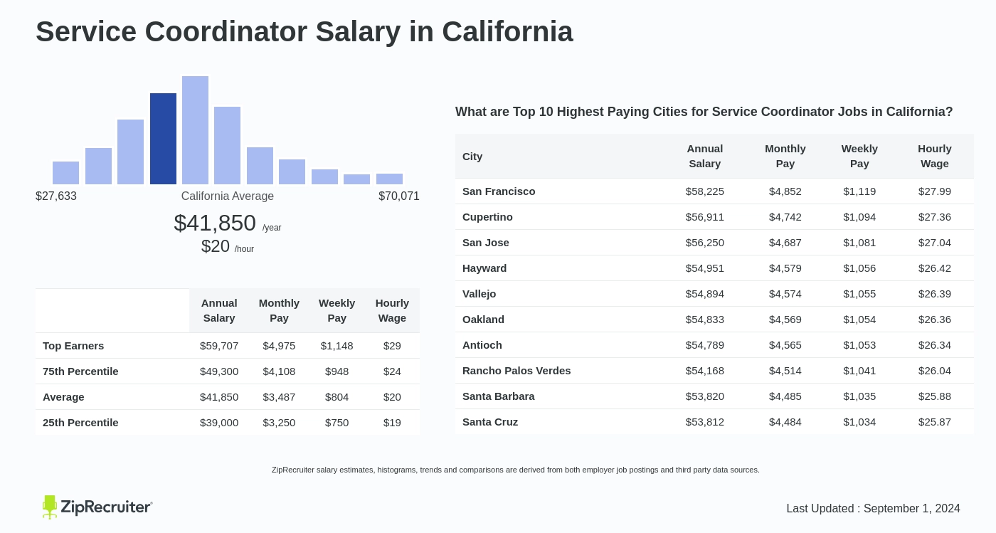 service coordinator salary