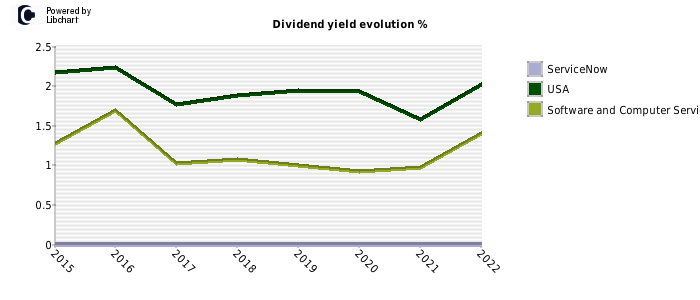 servicenow dividend