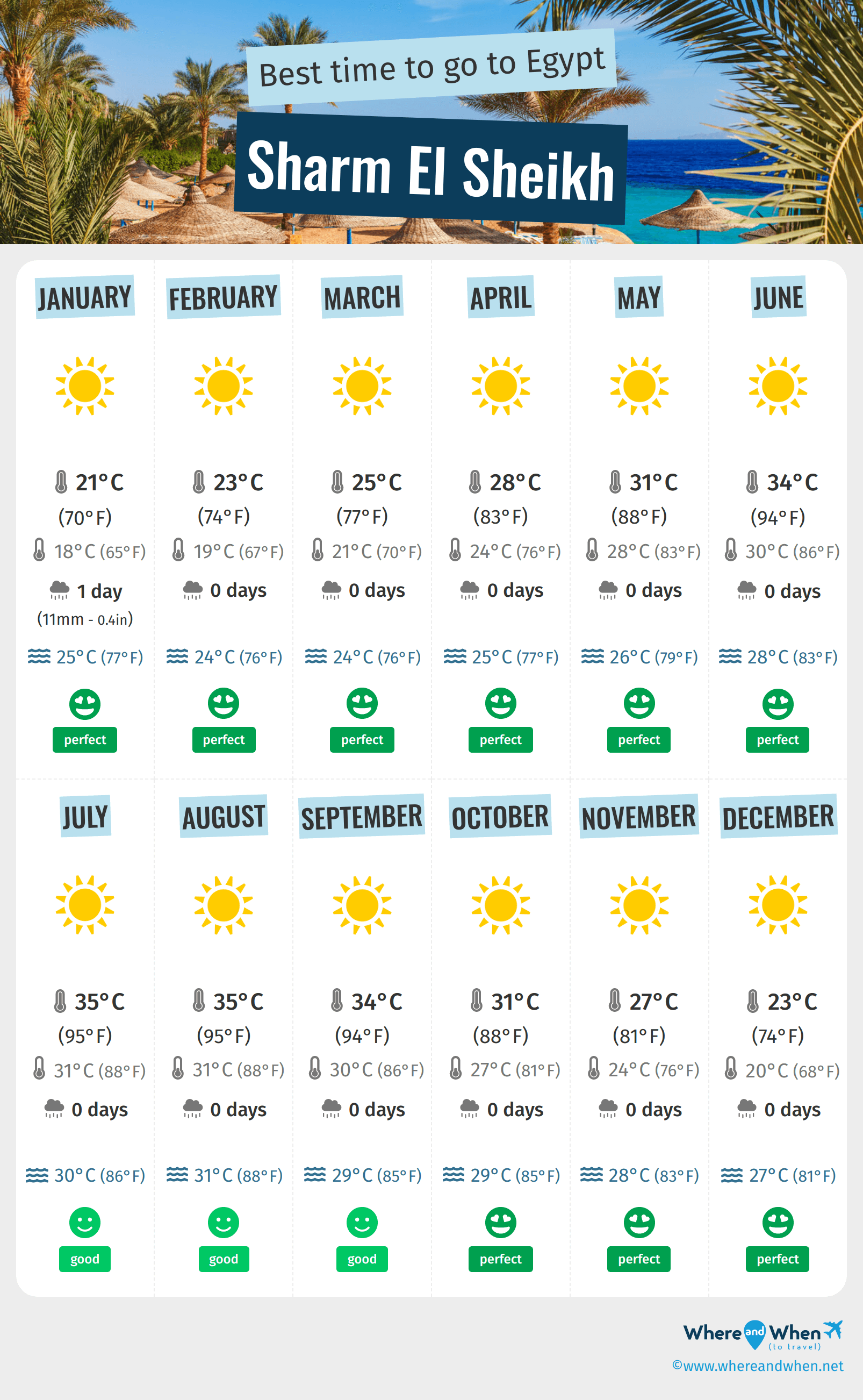 sharm el sheik temperature