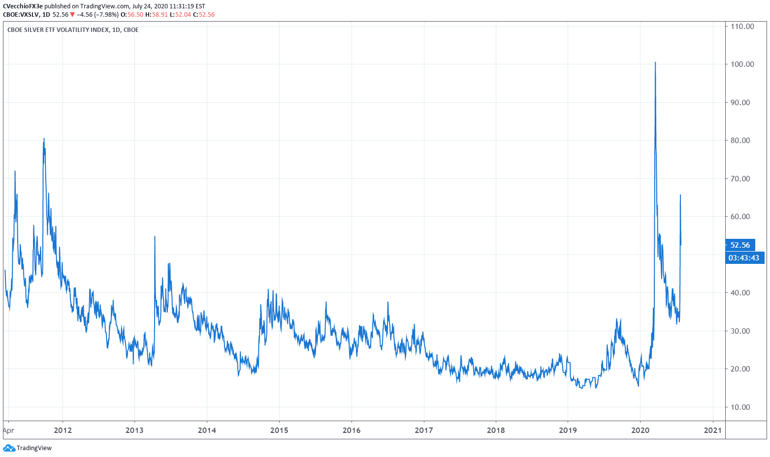 silver price prognosis