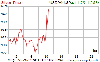 silver price us dollars