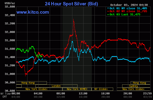 silver value kitco