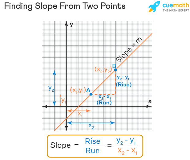 slope of a line passing through two points