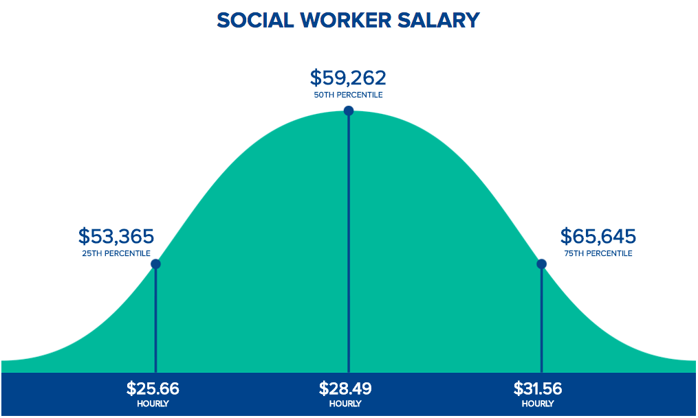 social worker salary