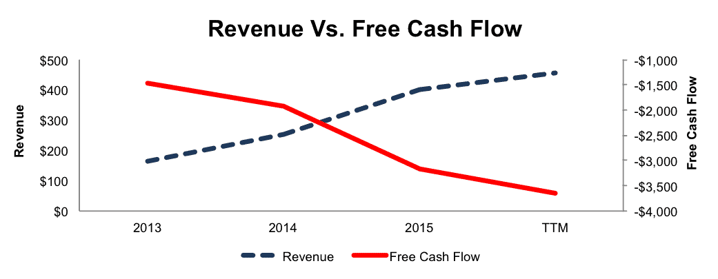 solarcity revenue