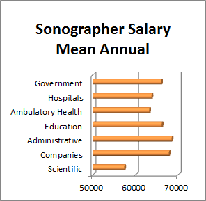 sonographer technician salary