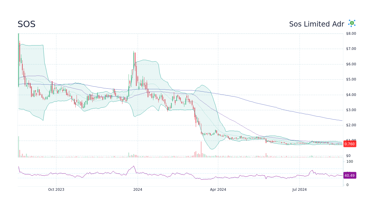 sos limited stock forecast 2025