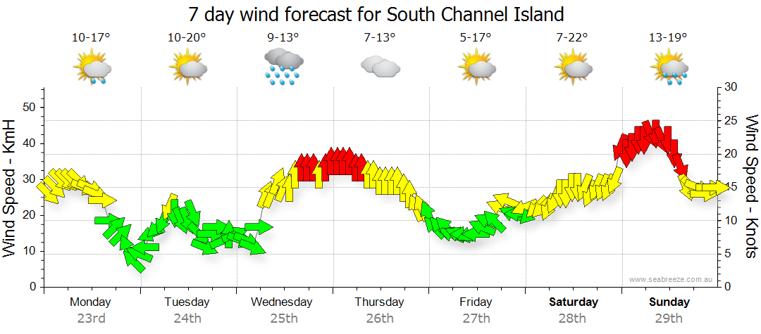 south channel island wind