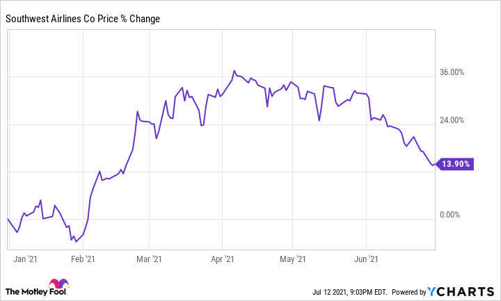 southwest airlines stocks