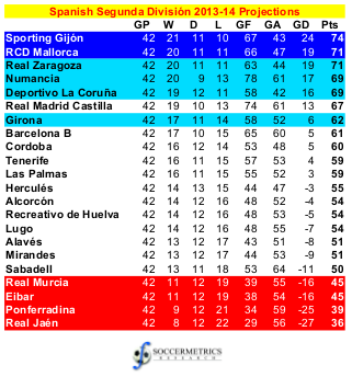 spanish first division table