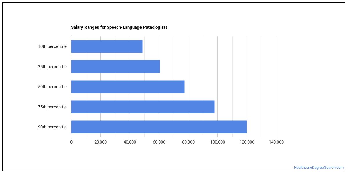 speech and language salary