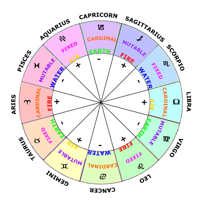 star sign chart