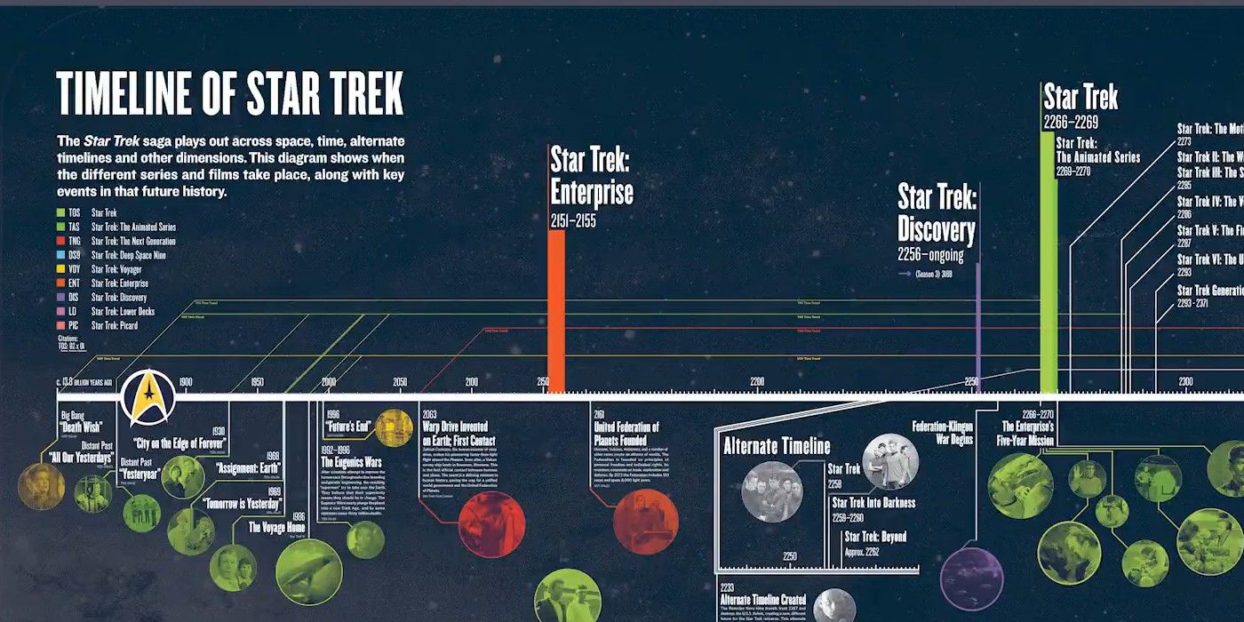 star trek tv show timeline