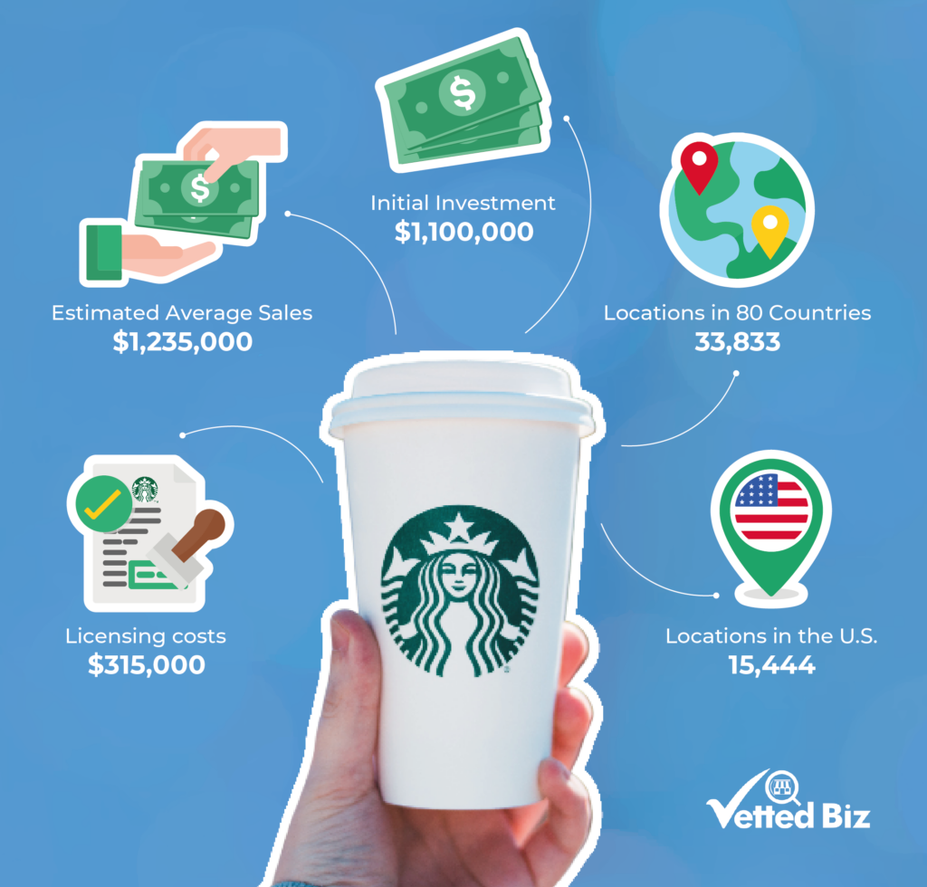 starbucks franchise cost australia