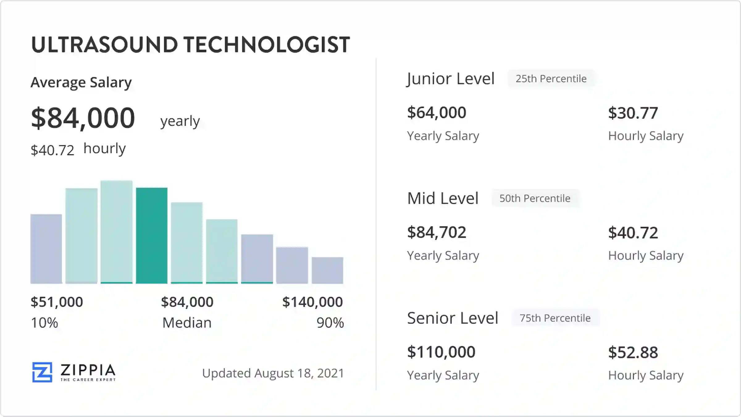 starting pay for ultrasound tech