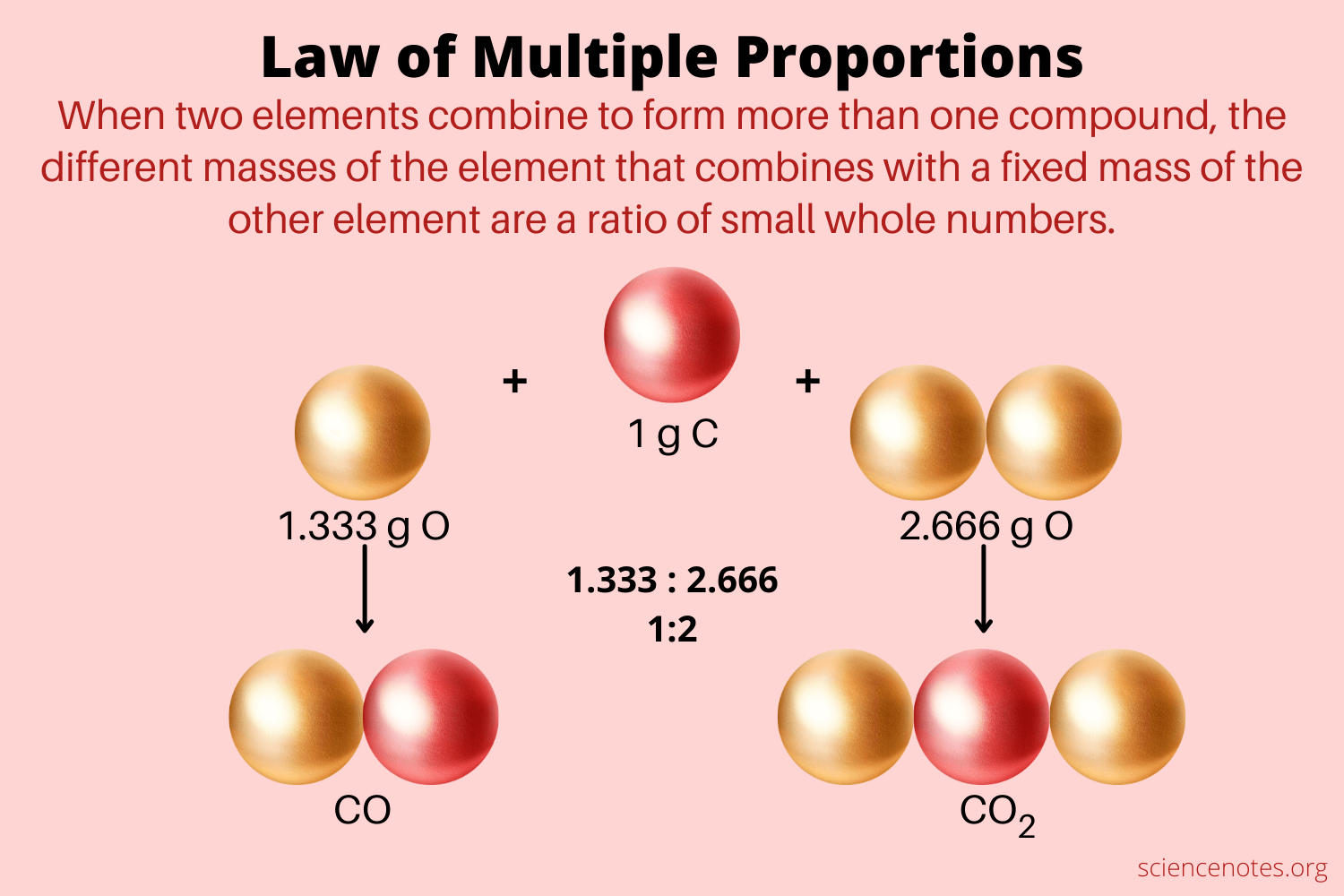 state the law of multiple proportions.