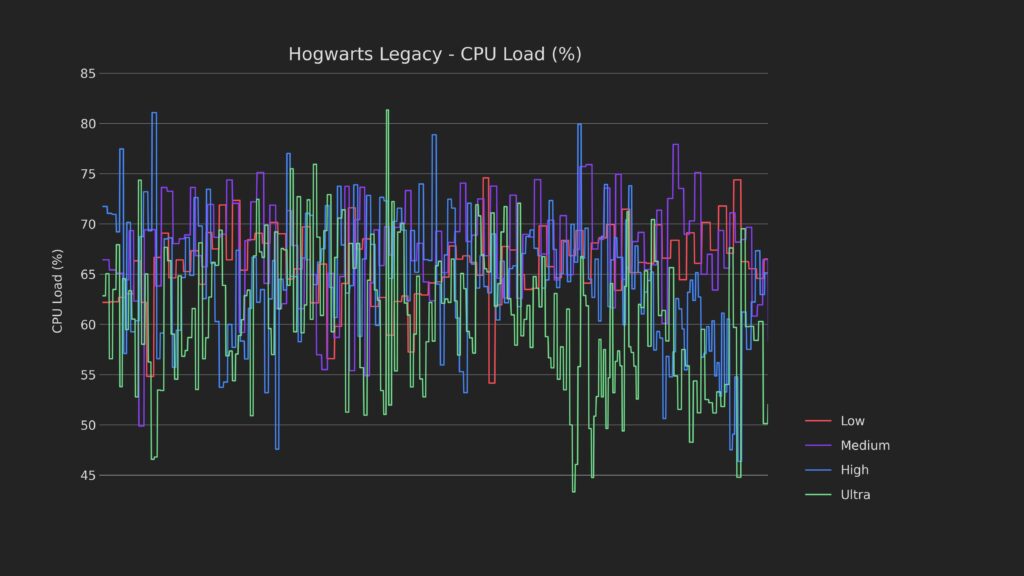 steam charts hogwarts legacy