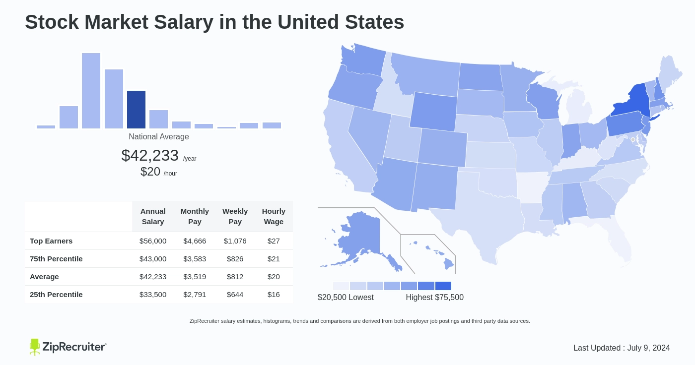 stock market salary