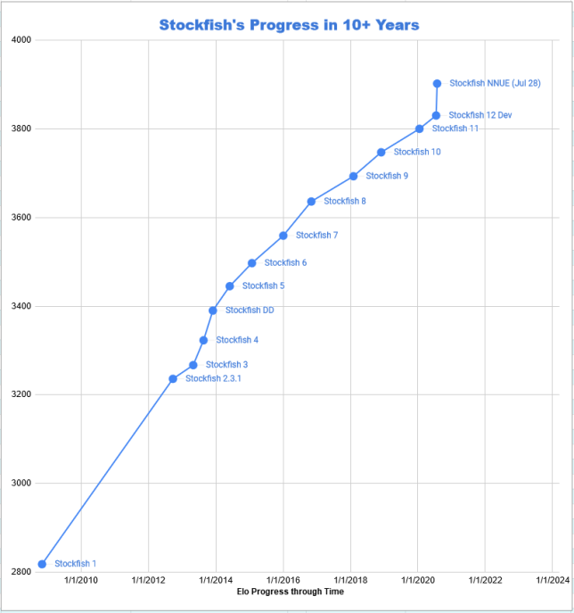 stockfish 11 elo rating