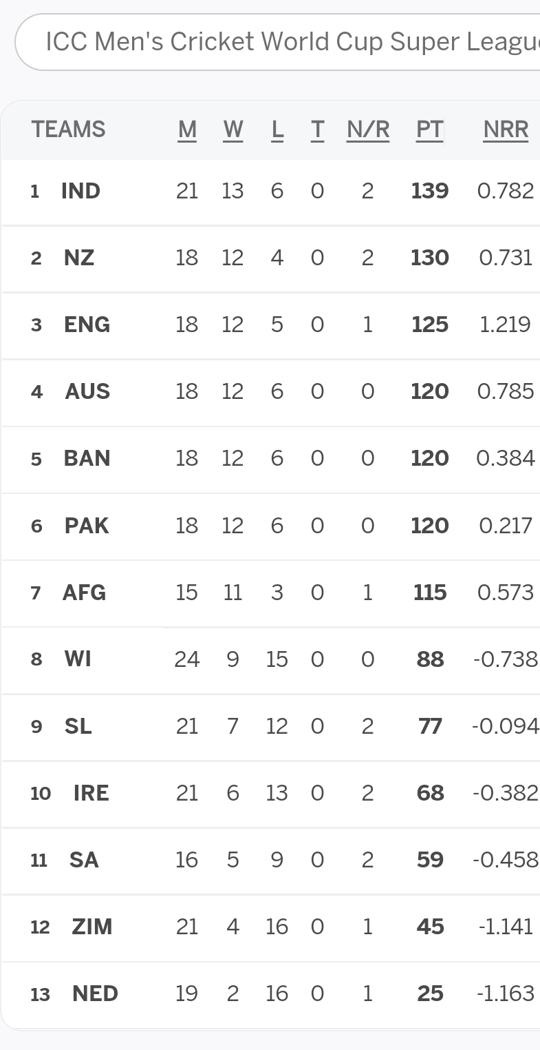 super league t20 points table 2022