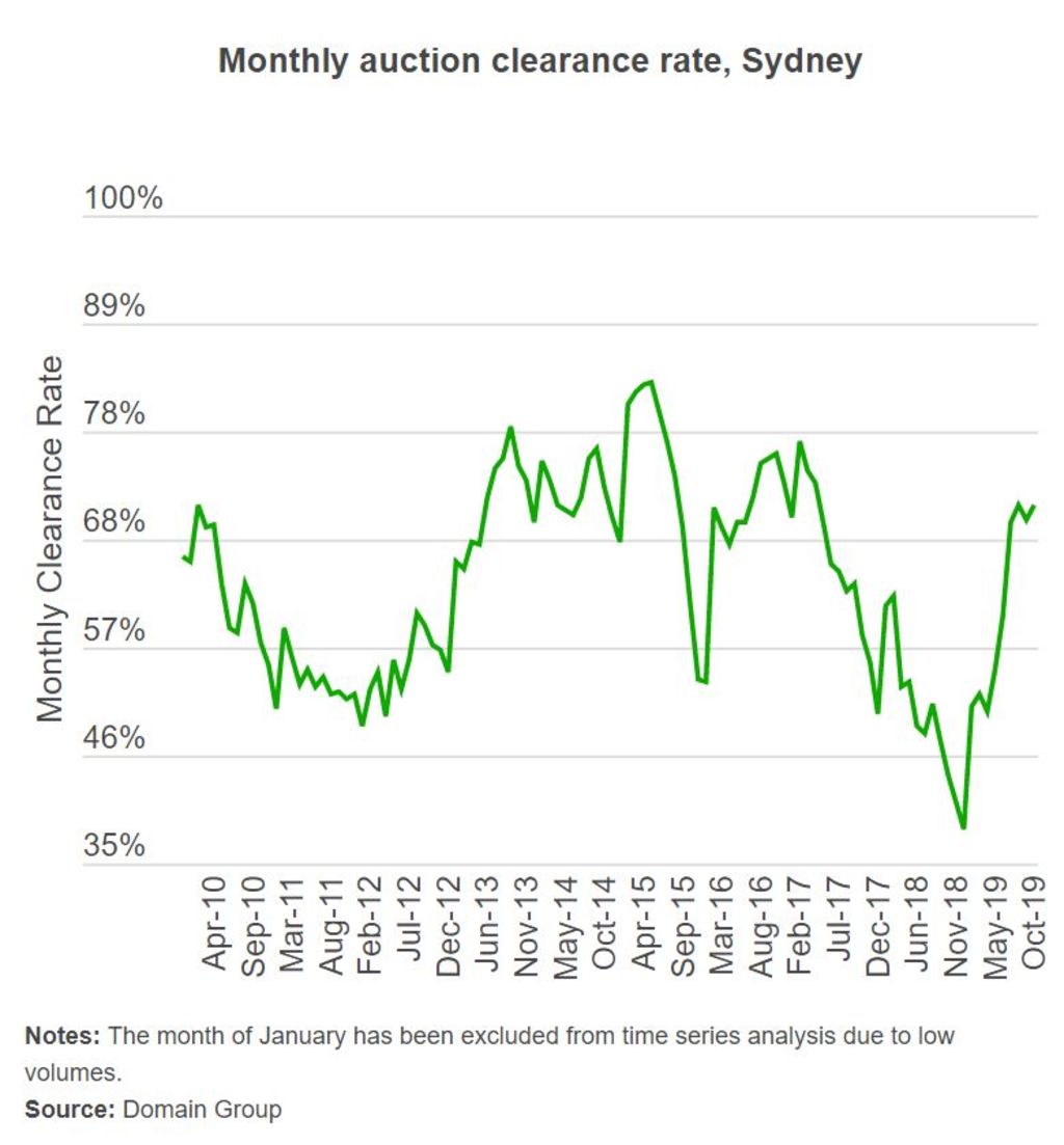 sydney auction results