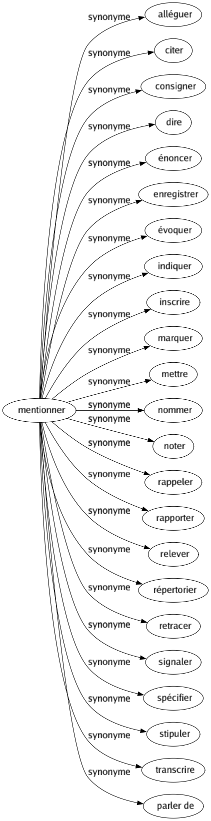 synonyme de mentionner