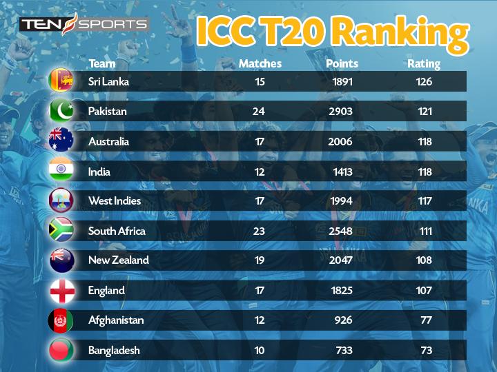 t20 rating
