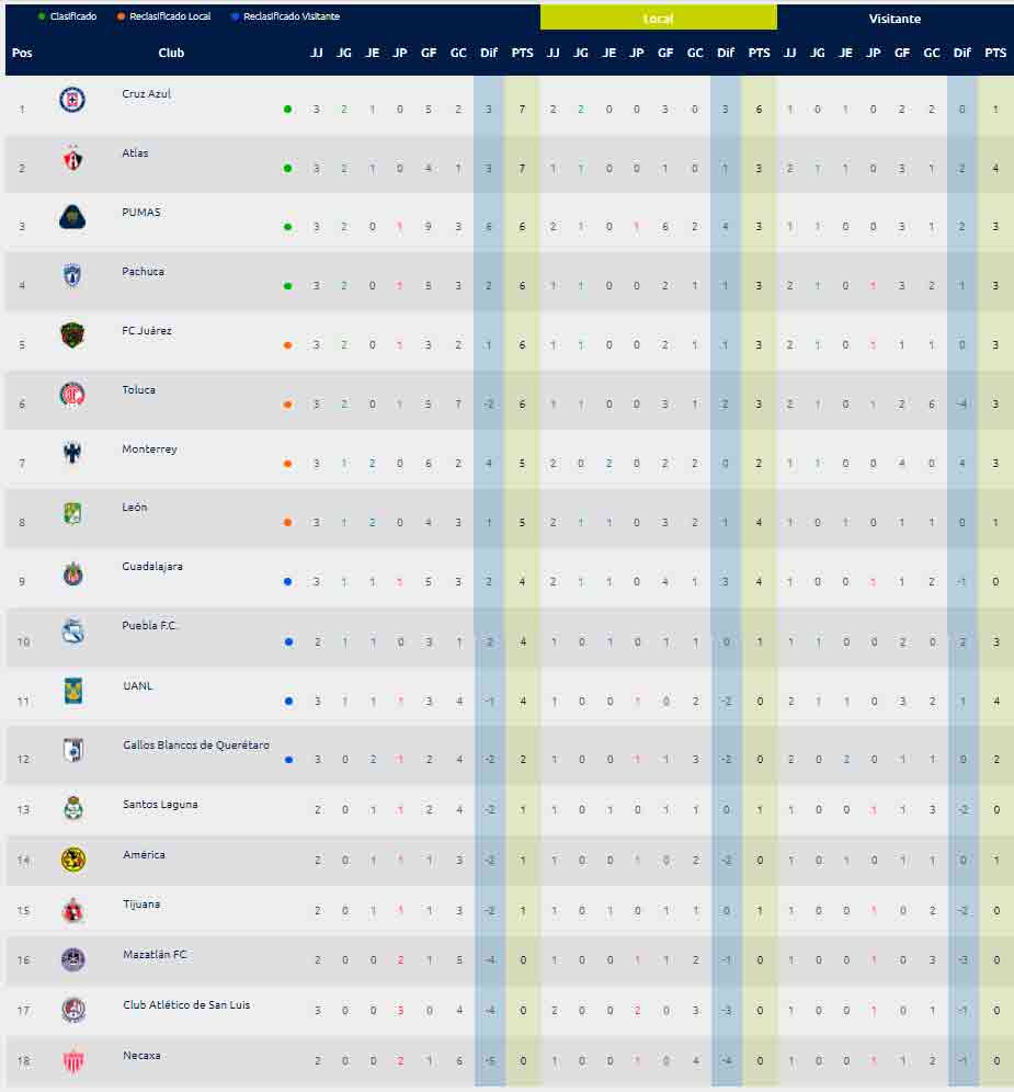 tabla general liga mx 2022 2023