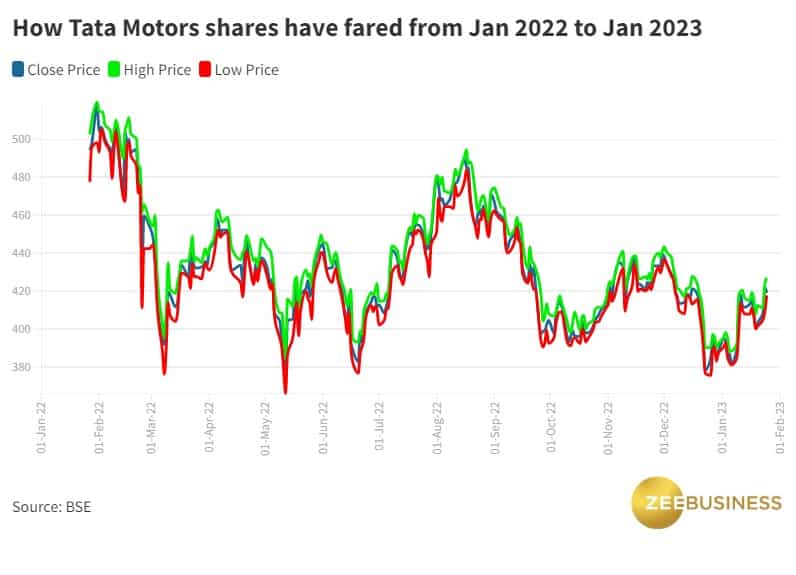 tata motors share price history chart