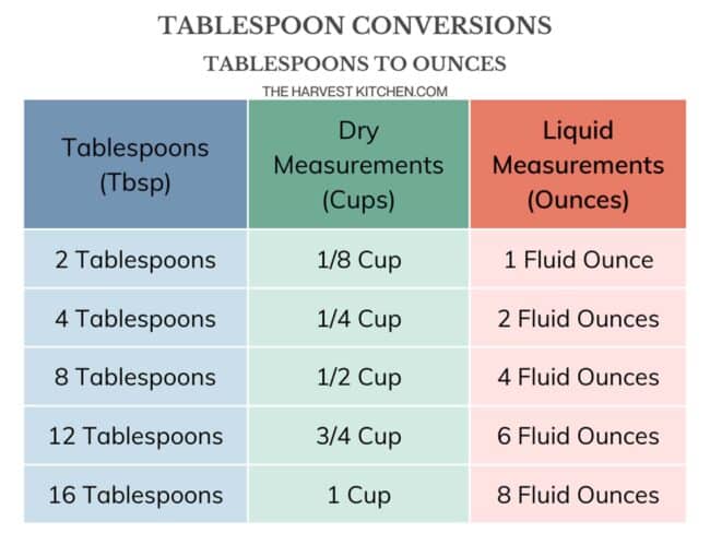 tbsp in 1/4 cup