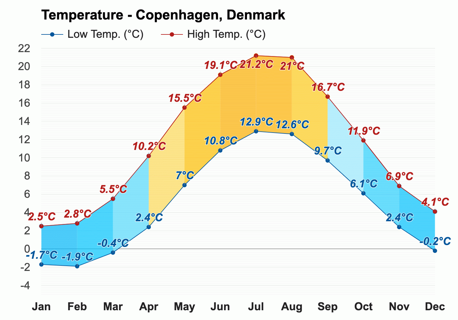 temperature denmark september