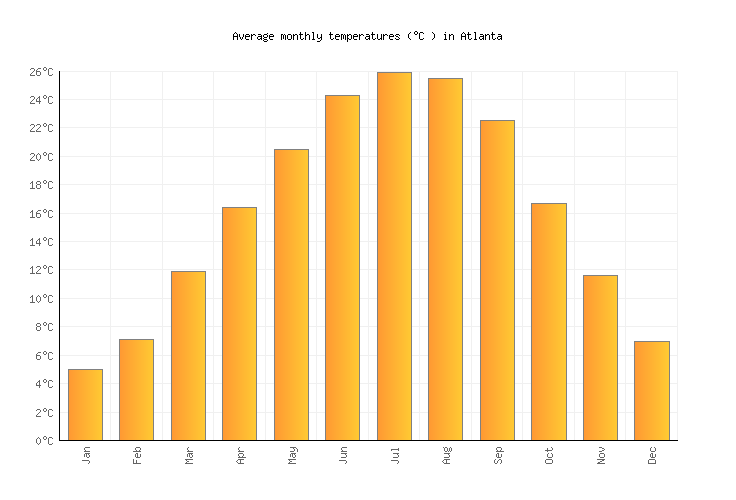 temperature in atlanta in september