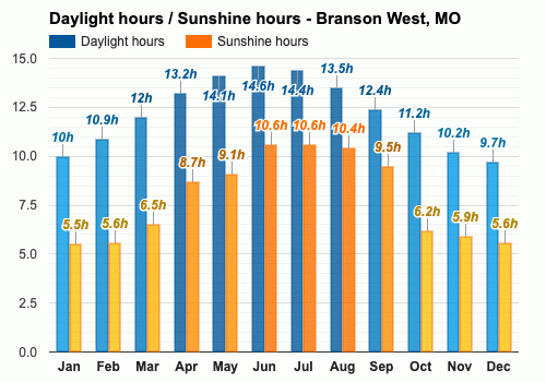 temperature in branson missouri in december