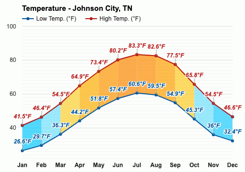 temperature in johnson city tennessee