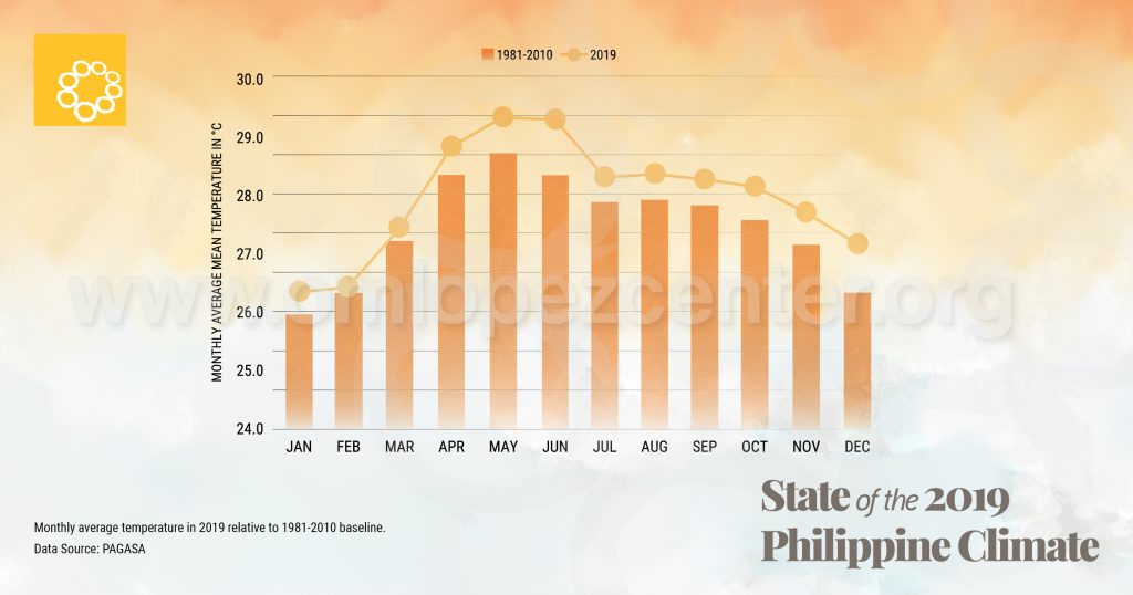 temperature in philippines in may