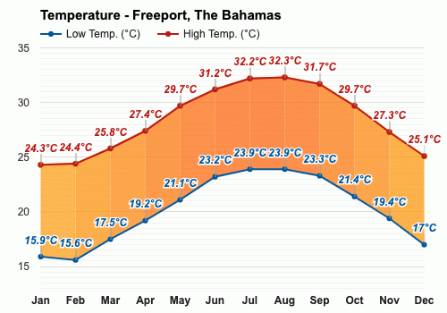 temperature in the bahamas in march