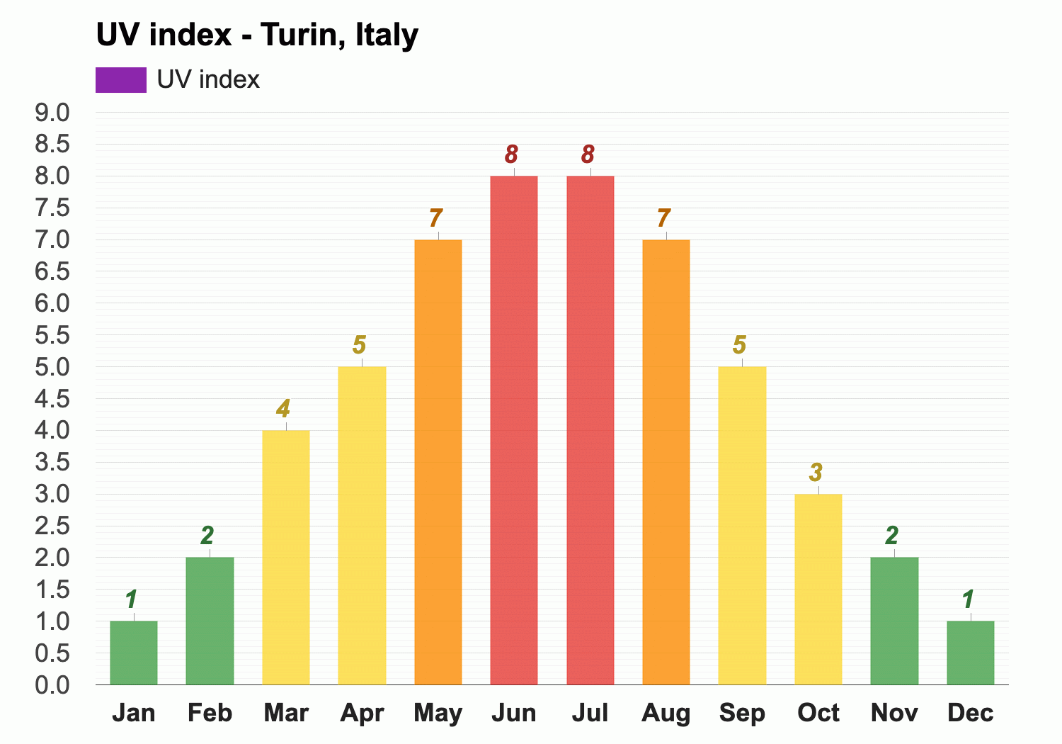 temperature in turin in november