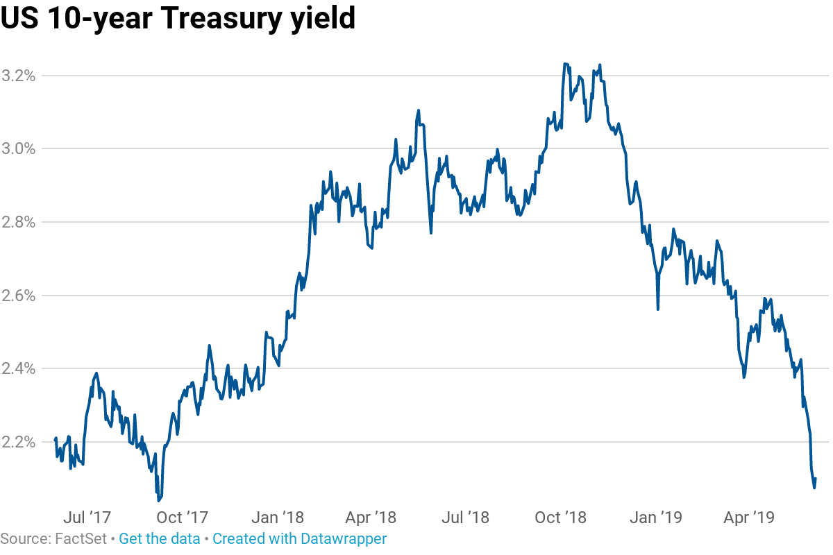 ten year treasury yield chart