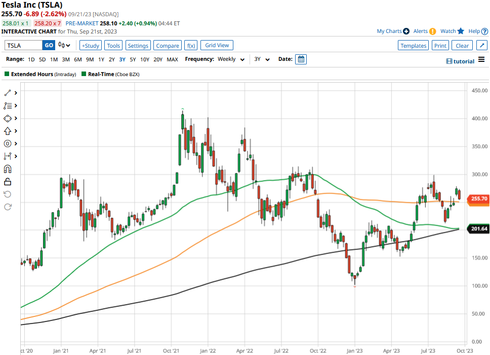 tesla premarket stock