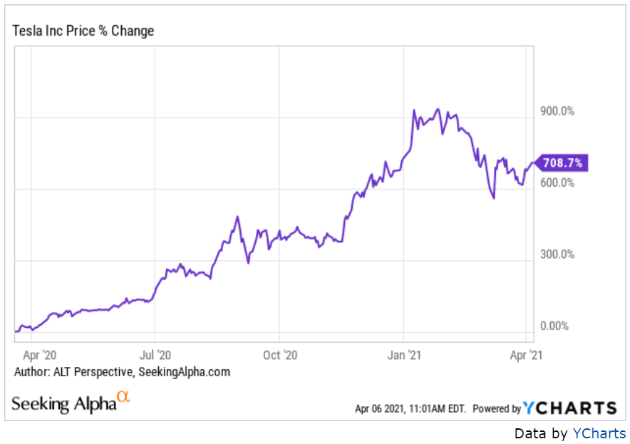 tesla stock predictions tomorrow