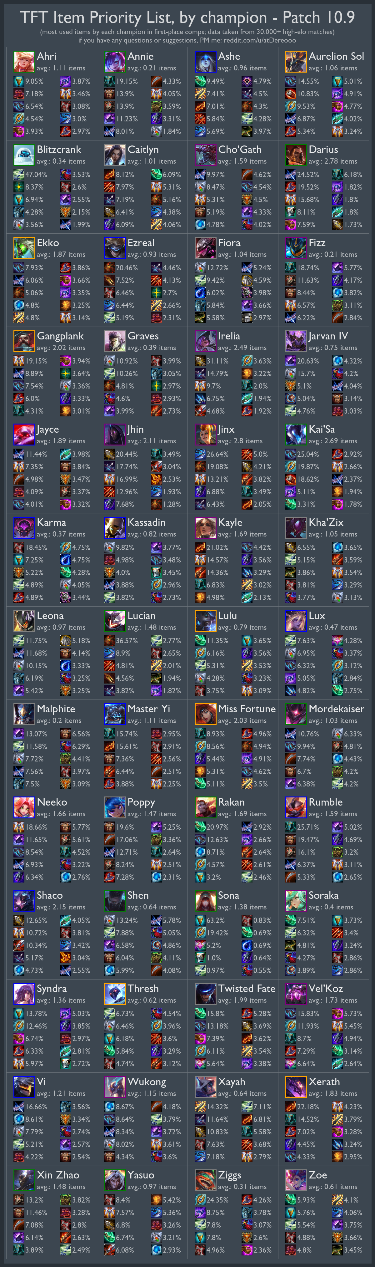 tft guide items champions
