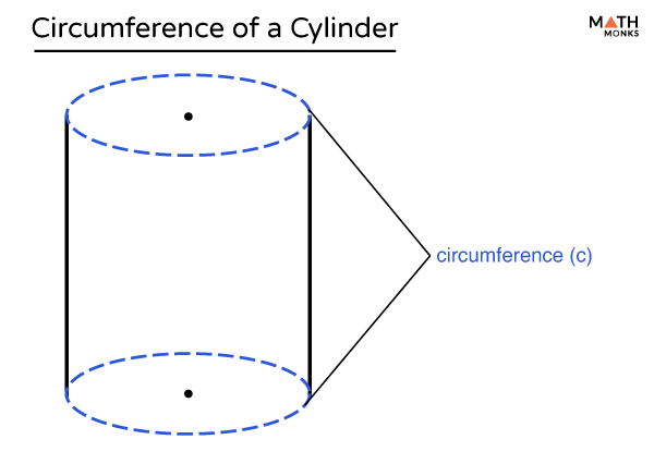 the circumference of the base of a cylinder