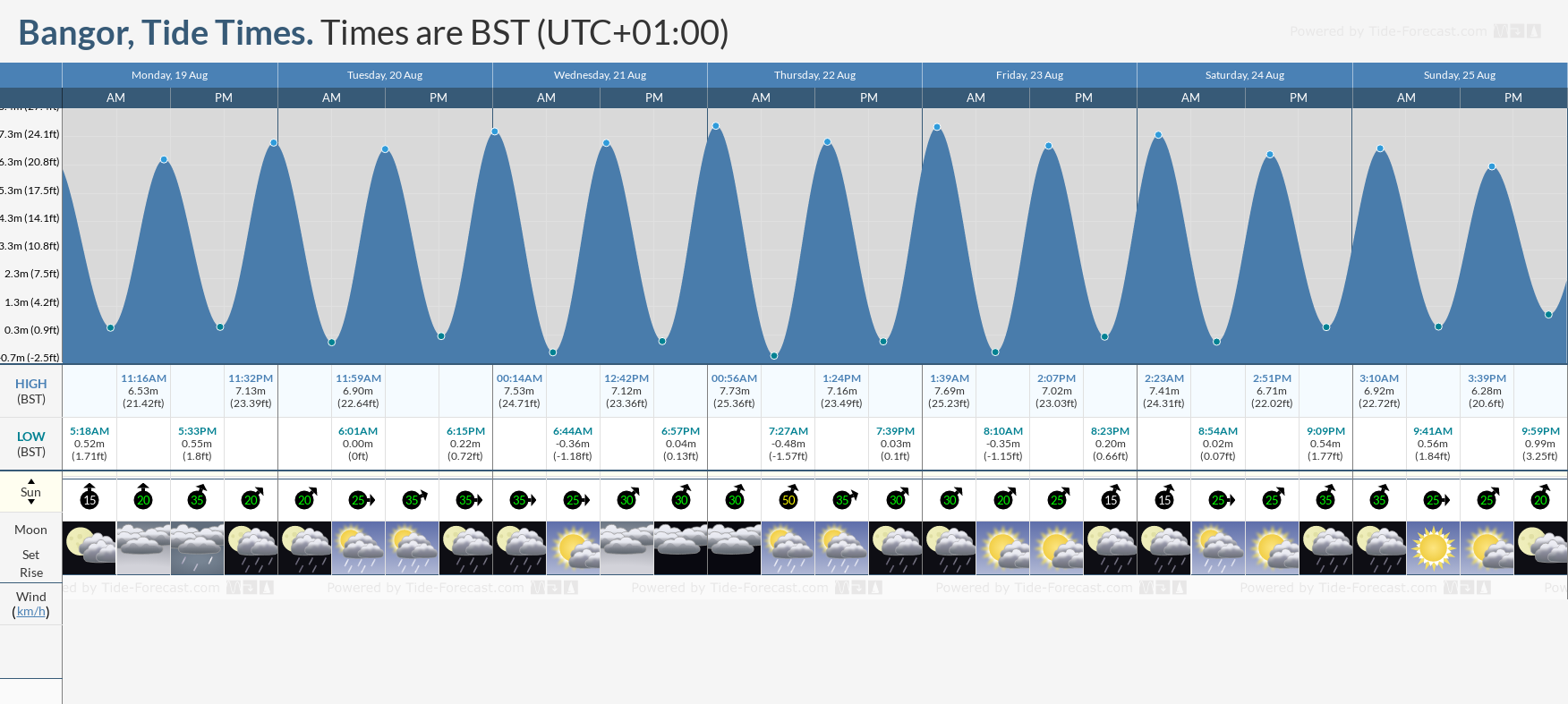 tide times for bideford