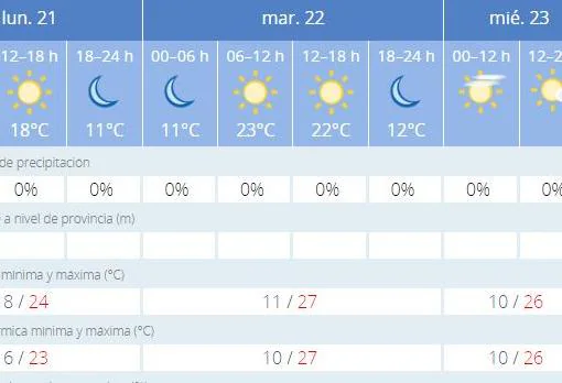 tiempo en sevilla 14 dias