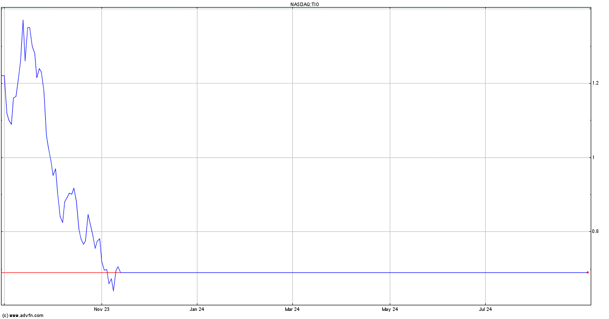 tingo group share price chat