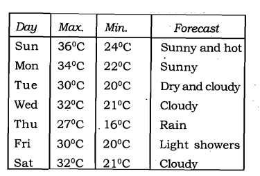 tomorrows maximum and minimum temperature