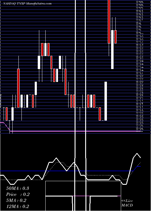 tonix stock forecast