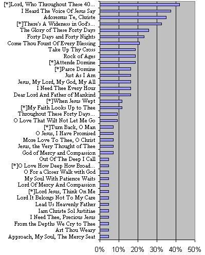 top 20 greatest hymns