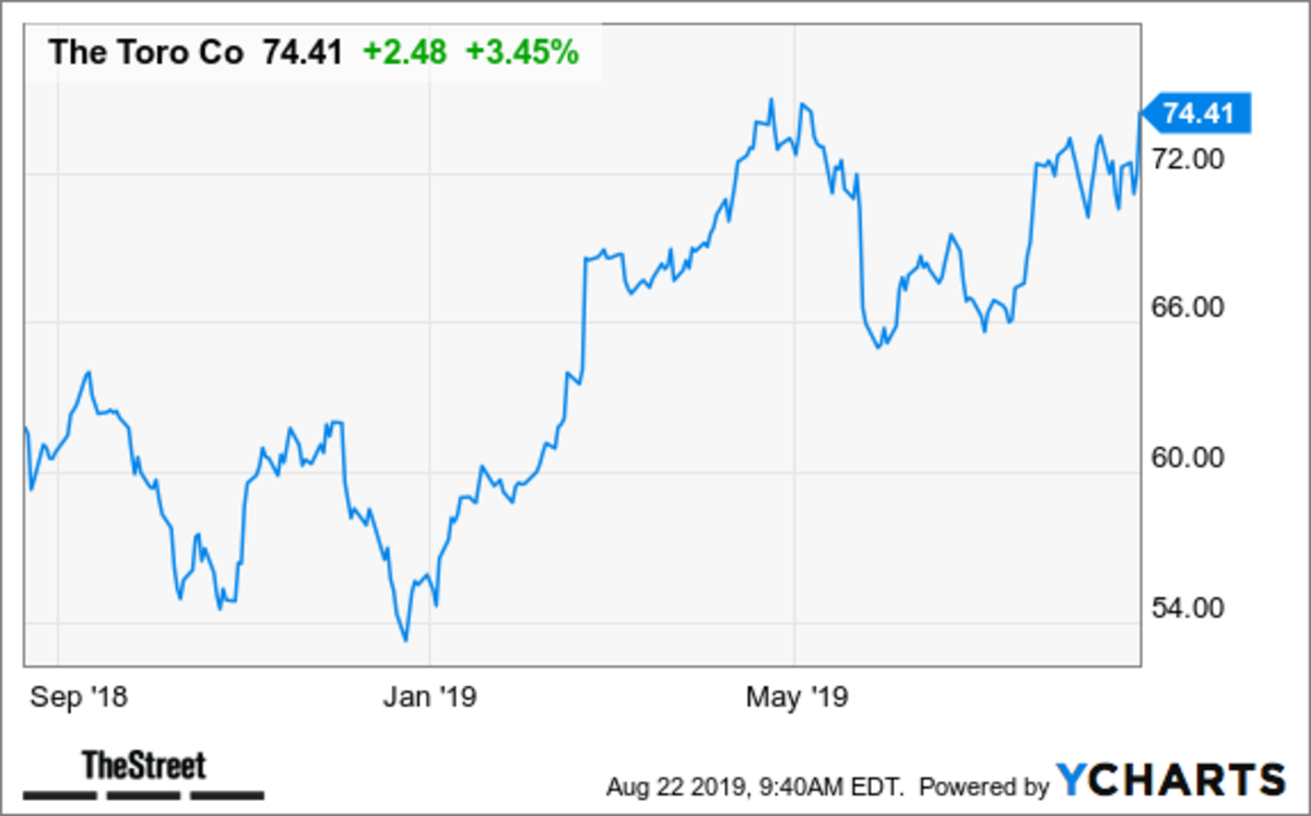 toro stock price